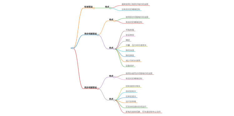 標準泵站異步伺服同步伺服泵站的區(qū)別
